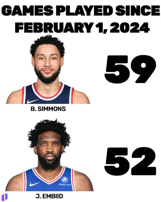 半岛体育-意外吗？自24年二月以来出战场次：本·西蒙斯59场 恩比德52场